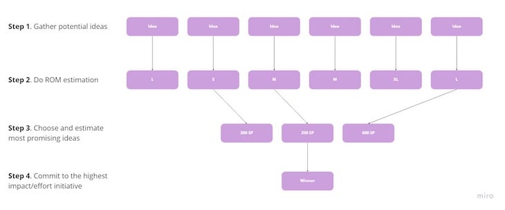 Rough Order Of Magnitude (ROM) Estimate Template