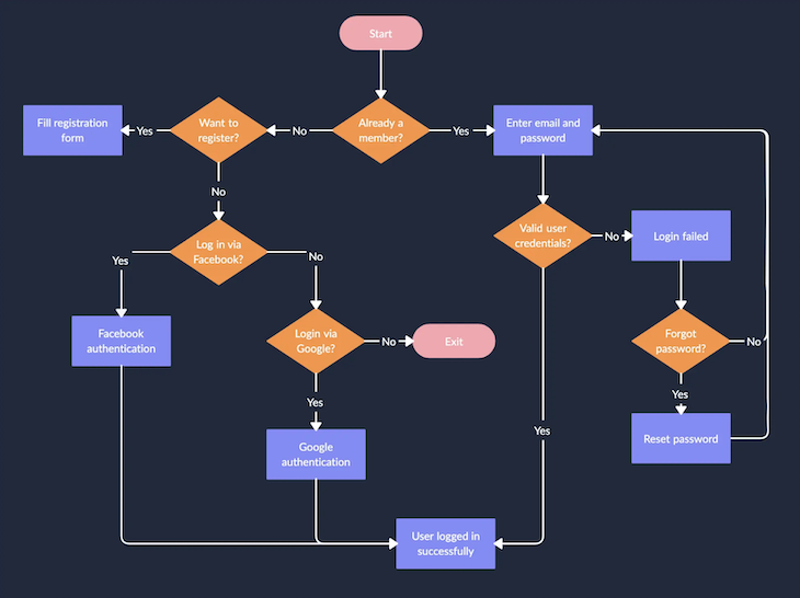 User Flow Diagram Example