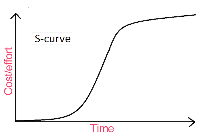 S-Curve Example