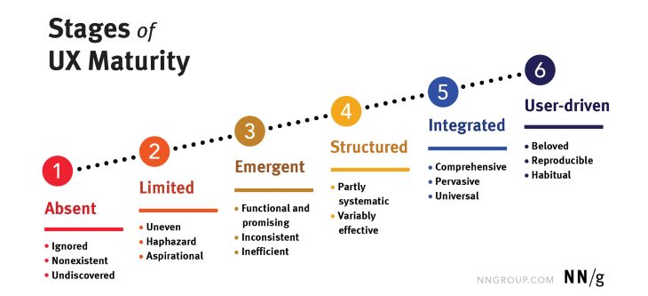 Stages of UX Maturity