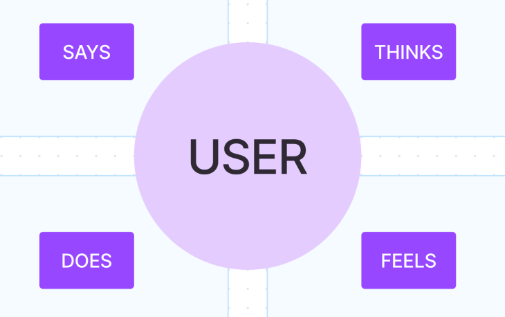 User Empathy Map