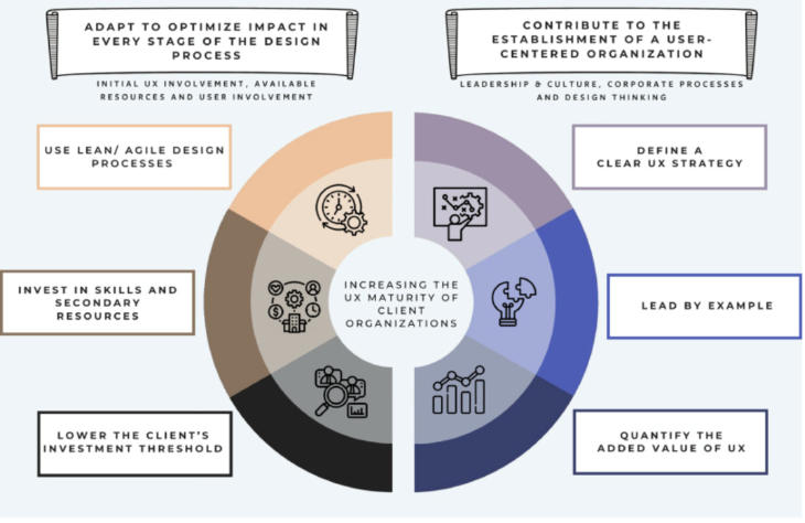 UX Wheel of Maturity