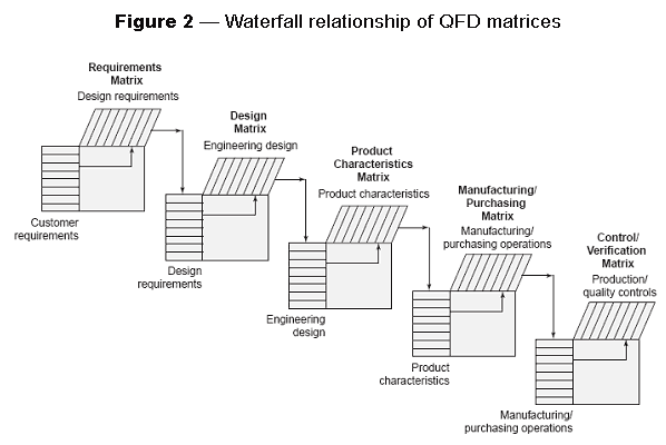 Waterfall Relationships Of QFD Matrices
