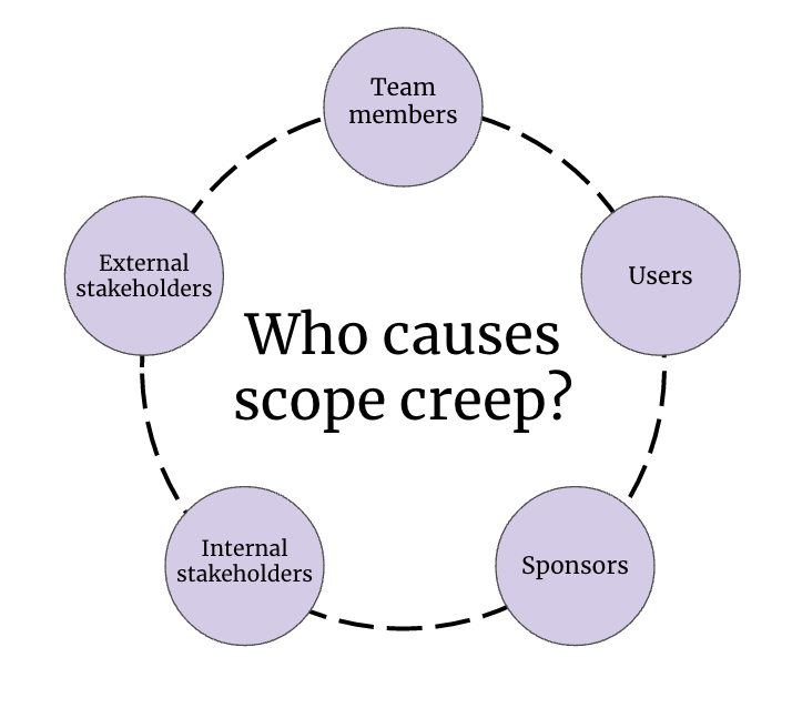 Who Causes Scope Creep