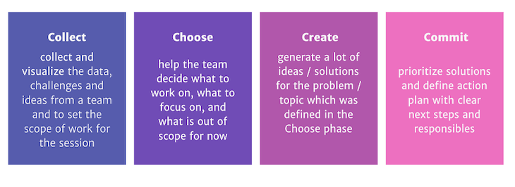 4C's Framework