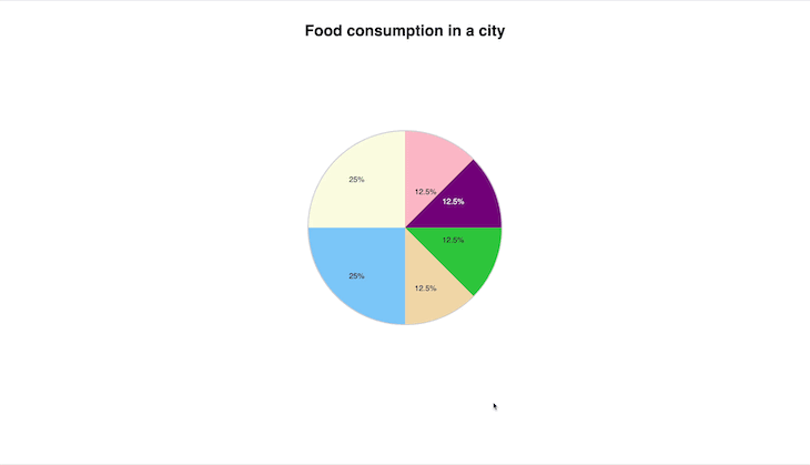 Animated Pie Chart Example Without Keys