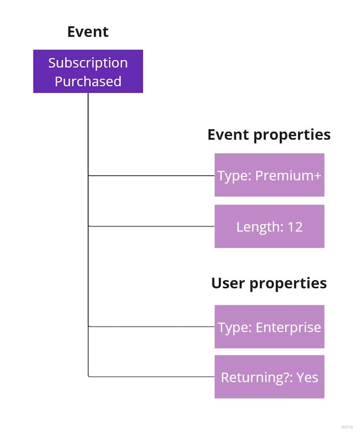 Add User Properties