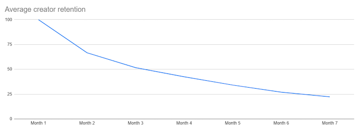 Average creator retention