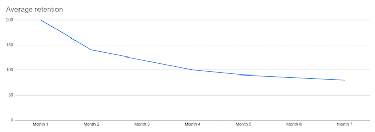 Average Retention 2