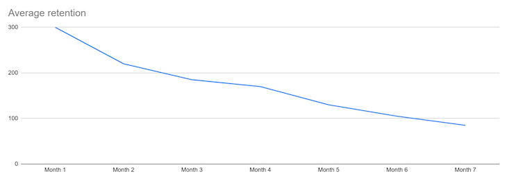 Average Retention