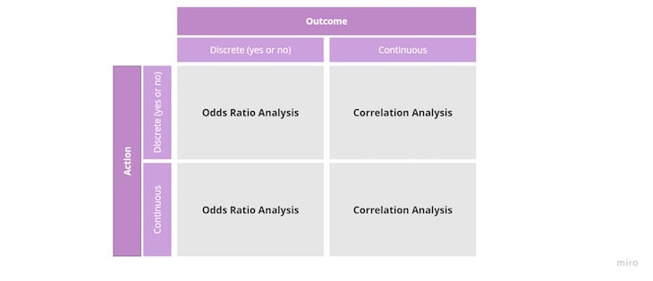 Correlation And Odds Ratio Analysis