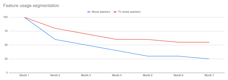 Feature Use Segmentation