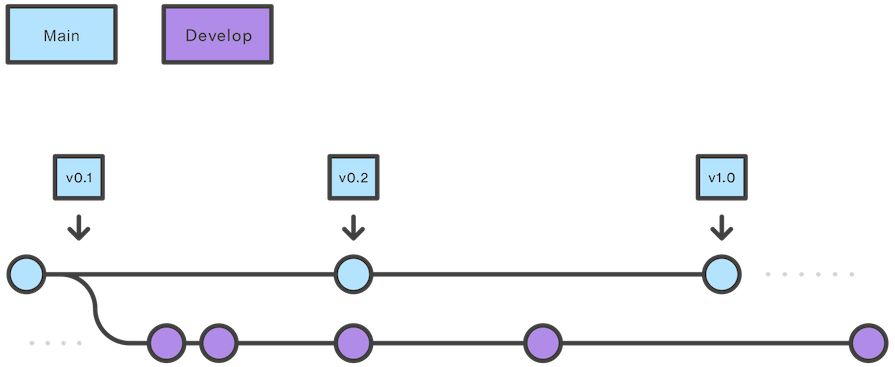 Diagram From Atlassian Showing How Gitflow Branching Strategy Works