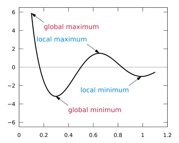 Global Versus Local Minimum