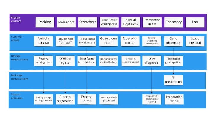 Hospital Service Blueprint