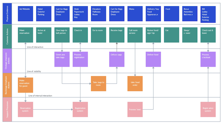 Hotel Service Blueprint