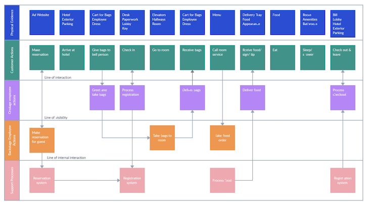 What is a service blueprint? Template and examples - LogRocket Blog