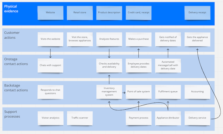 Online Shopping Service Blueprint