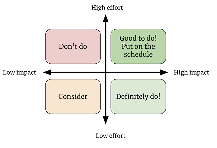 Prioritization Matrix