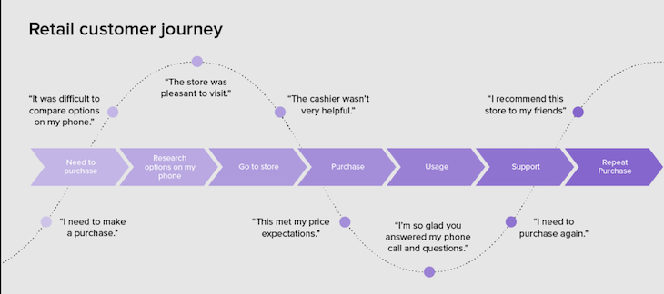 Retail Customer Journey