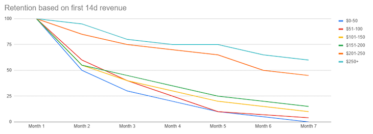 Retention Based