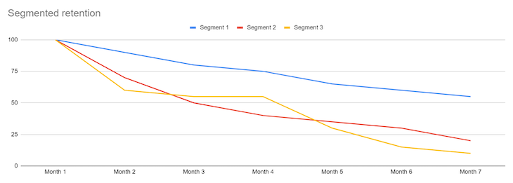 Segmented Retention