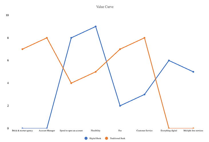 Value Curve