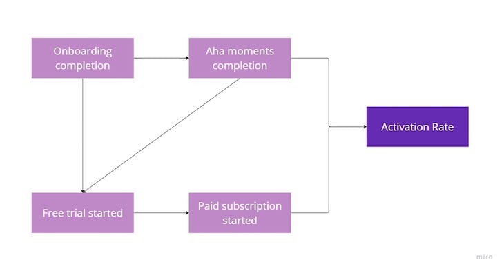 Activation Rate Metrics