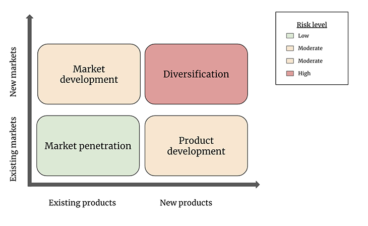 Ansoff Matrix Graphic