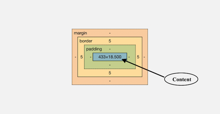 CSS gap property vs. margin property - LogRocket Blog