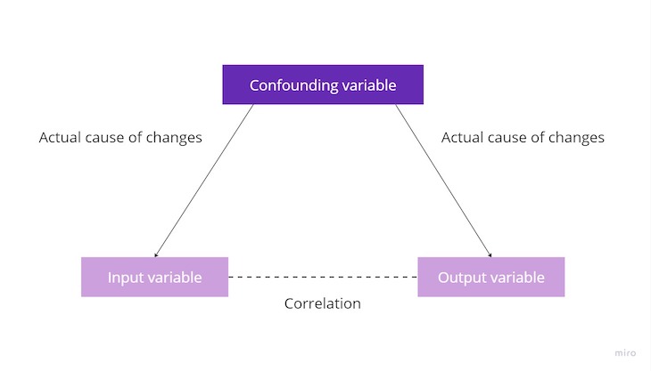 Confounding Variables