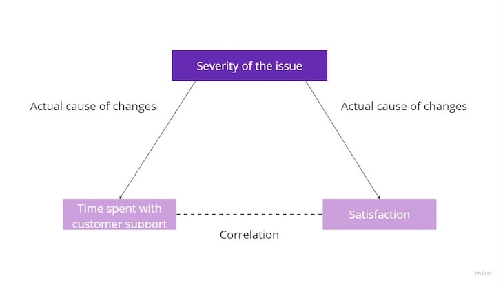 Correlation Analysis Example