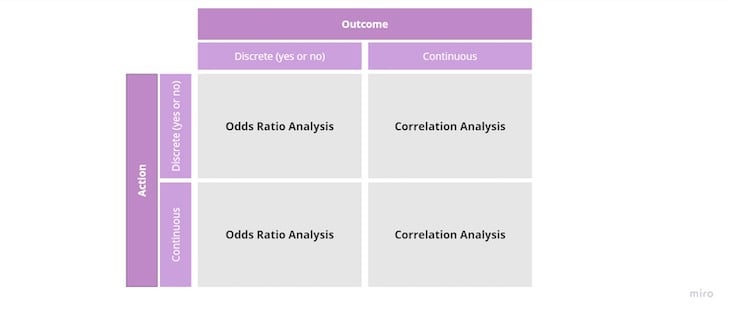 Correlation Analysis Vs. Odds Ratio Analysis