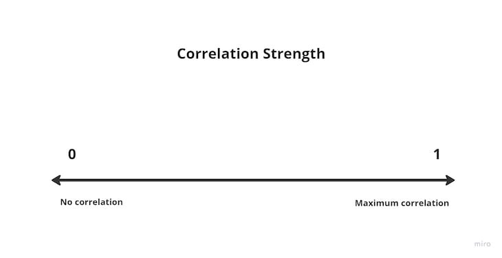 Correlation Strength Diagram