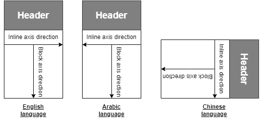 Direction Flow Languages English Arabic Chinese