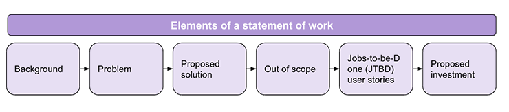 Elements Of A Statement Of Work