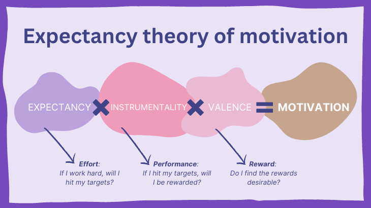 expectancy theory of motivation case study