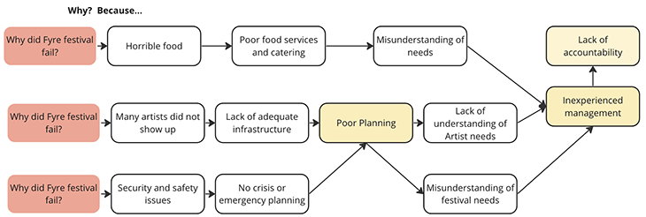 root cause analysis literature review crr 325