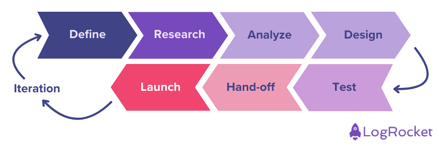 Graphic Summarizing Ux Design Process Steps: Define, Research, Analyze, Design, Test, Hand Off, Launch