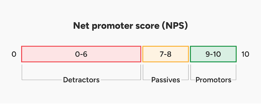 Overview Of Net Promoter Score And How It Helps Measure User Satisfaction