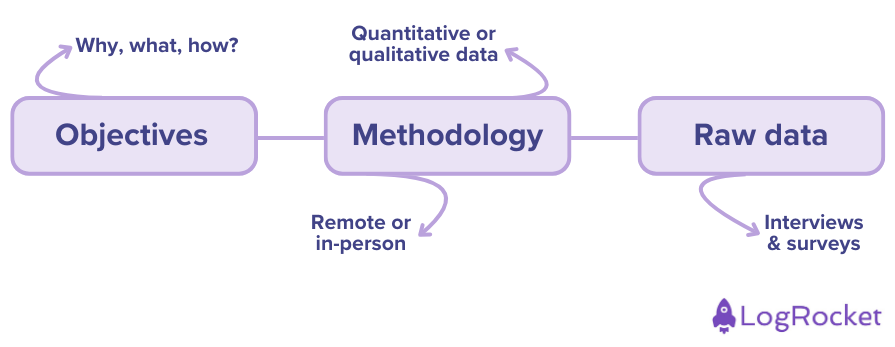 Step One Define Project And Scope: Set Research Objectives, Create Methodology, And Collect Raw Data