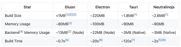 Bechmark Table Comparing Build Size, Memory Usage, Backend Memory Usage, And Build Time For Gluon, Electron, Tauri, And Neutralinojs