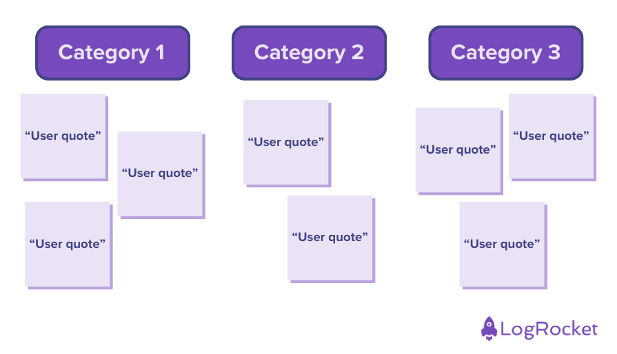 Graphic Demonstrating Card Sorting Into Three Categories To Organize Collected Data Into Actionable Findings