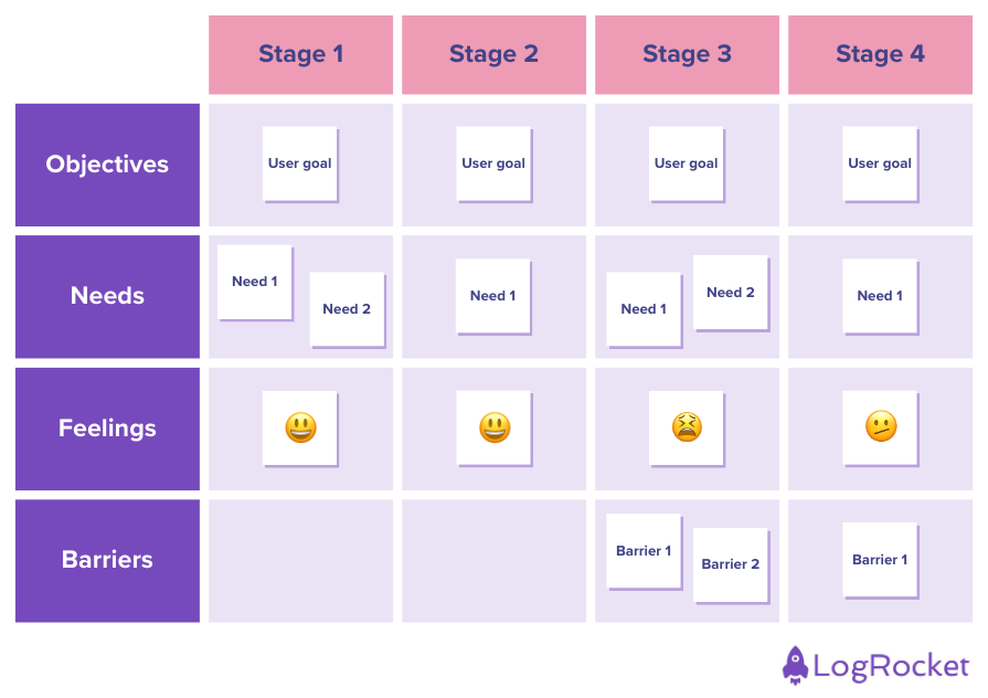 Graphic Demonstrating Journey Mapping With Notes About User Objectives, Needs, Feelings, And Barriers Through Different Stages Of The Customer Journey