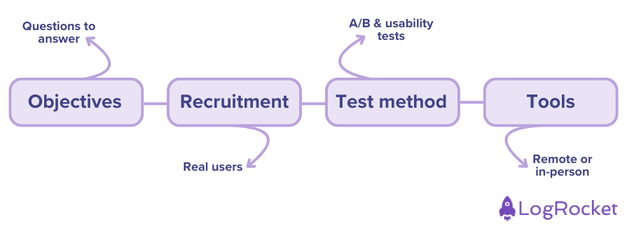 User Testing Step: Set Objectives, Recruit Real User Participants, Choose Test Method, And Use The Right Tools