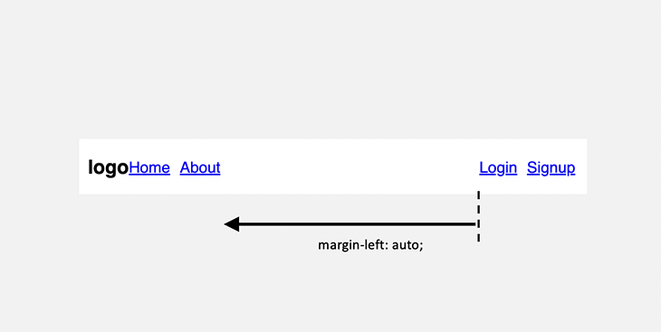 When margin-left-auto is applied, items are shifted to the right