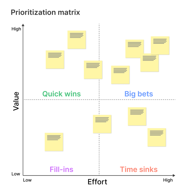 Prioritization Matrix Example
