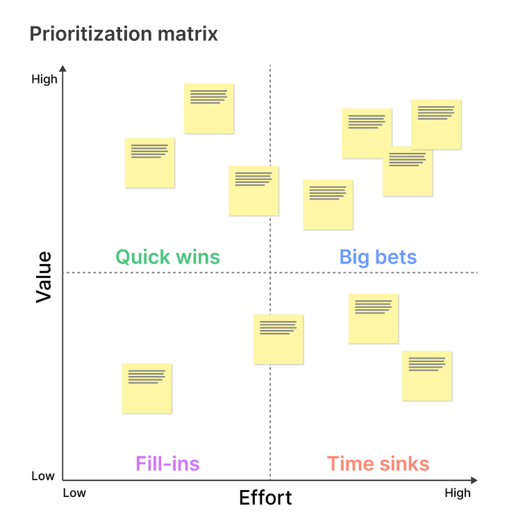 Prioritization Matrix