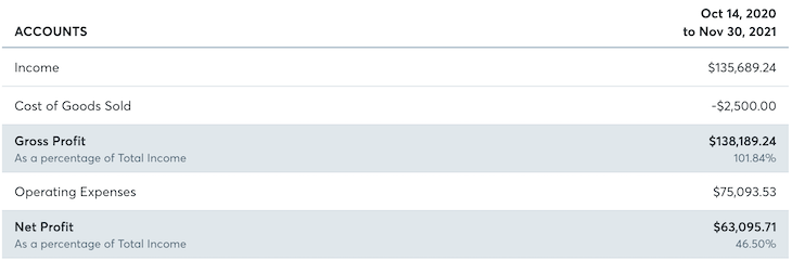 What is a profit and loss statement? Examples and template - LogRocket Blog