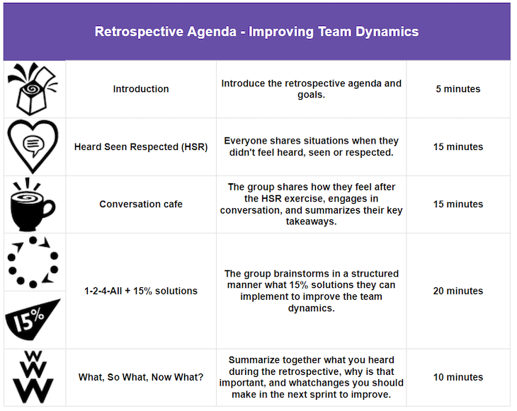 Example Retrospective Agenda With Liberating Structures